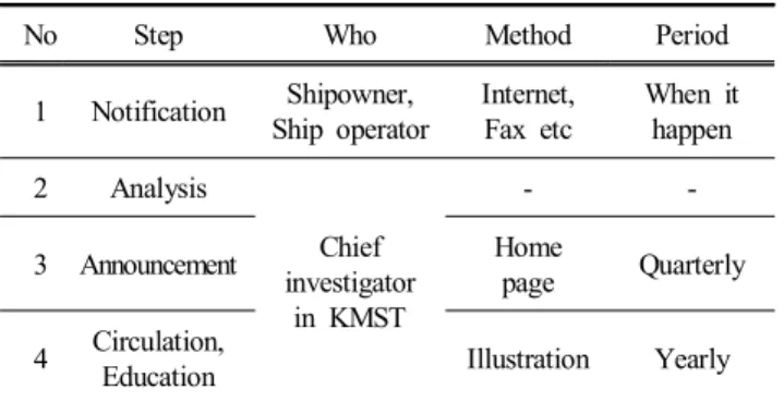 Table  1.  Procedure  to  manage  Marine  incidents 