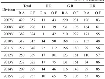 Table  3.  Occurrence  of  Railroad  accidents  and  operational  failure (Unit  :  Occurrence) 특징적인 부분은 철도사고와 운행장애를 동일하게 중시 하여 통계가 잘 이루어지고 있으며 운행장애의 통계수치는  ,  철도안전종합계획  분석의  일환으로  철도안전의  미래환경  변화와 전망 철도 안전 현황 및 문제점 분석 개선방안 등 ,  ,  으로 언급 및 활용되고 있다(MOILT,  