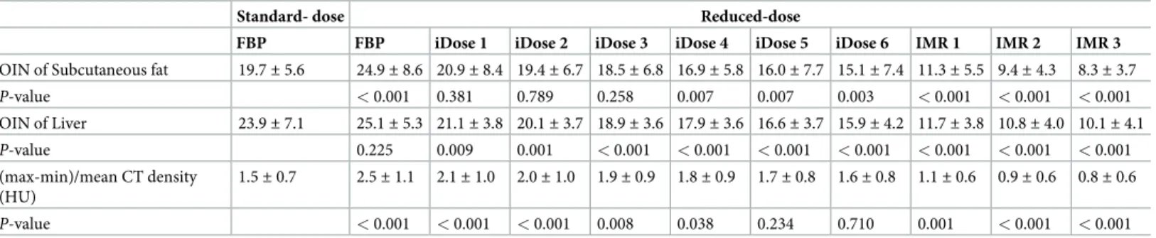 Fig 1 and Table 2 shows the results of qualitative analysis. The beam hardening artifacts in the reduced-dose scan with FBP reconstruction were significantly greater than those in the  stan-dard-dose scan with FBP reconstruction ( P = 0.025)