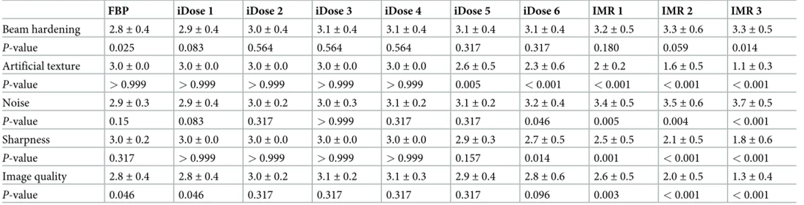 Table 2. Subjective image quality scores of reduced-dose CT compared with standard-dose CT � .