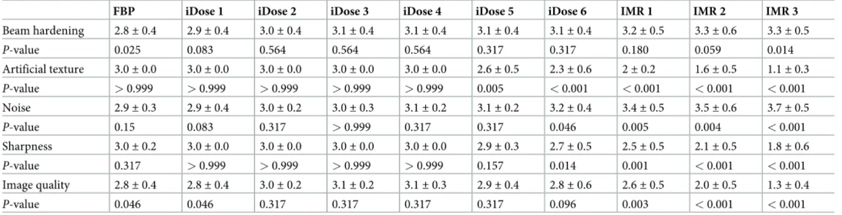 Table 2. Subjective image quality scores of reduced-dose CT compared with standard-dose CT � .