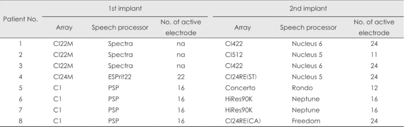 Table 2. Electrodes used in initial and revision CI surgery Patient No.