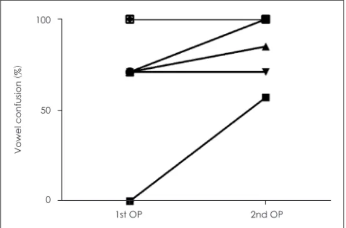 Fig. 1. Changes in CAP score of total eight subjects who under-