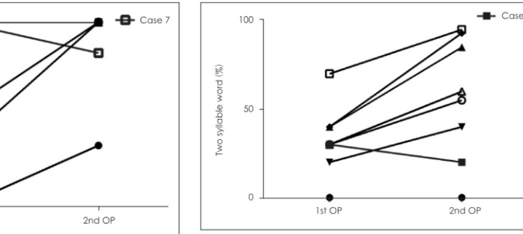 Fig. 6. Changes in two syllable word identification test of total 