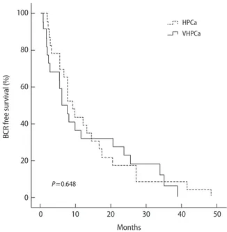 Fig. 1. Kaplan-Meier curves for biochemical recurrence (BCR)- (BCR)-free survival of patients with high risk and very-high risk  pros-tate cancer