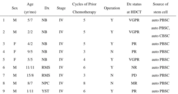 Table 1. Patient characteristics  Sex  Age  (yr/mo)  Dx  Stage  Cycles of Prior Chemotherapy  Operation  Dz status at HDCT  Source of stem cell  1      M  5/7  NB  IV  5  Y  VGPR  auto PBSC  2  M  2/2  NB  IV  5  Y  VGPR  auto PBSC,    auto CBSC  3  F  4/2