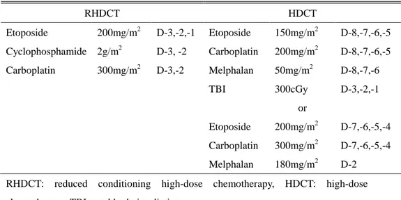 Table 2. Regimens of high-dose chemotherapy    RHDCT  HDCT  Etoposide  200mg/m 2 D-3,-2,-1  Etoposide  150mg/m 2 D-8,-7,-6,-5  Cyclophosphamide  2g/m 2 D-3, -2  Carboplatin  200mg/m 2 D-8,-7,-6,-5  Carboplatin  300mg/m 2 D-3,-2  Melphalan  50mg/m 2 D-8,-7,