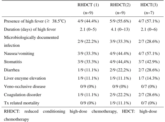 Table 3. Extramedullary toxicities after high-dose chemotherapy      RHDCT (1)  (n=9)  RHDCT(2) (n=9)  HDCT(3) (n=7)  Presence of high fever ( ≥  38.5 o C)  4/9 (44.4%)  5/9 (55.6%)  4/7 (57.1%) 