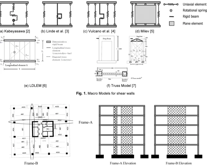 Fig. 1.  Macro Models for shear walls