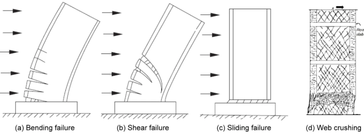 Fig. 4 는 전단벽체의 일반적인 입체거동을 나타낸 것이다. 이러한 전단 벽체의 입체거동을 표현하기 위해서는 Fig. 5와 같이 단면을 섬유요소 (Fiber slice) 로 분할하여 나타낼 수 있다[15]