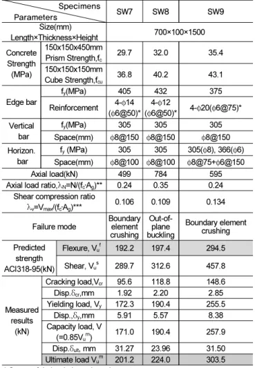 Table 1.  Shear walls with a rectangular cross section              Specimens    Parameters SW7 SW8 SW9  Size(mm) Length×Thickness×Height 700×100×1500 Concrete Strength (MPa) 150x150x450mmPrism Strength,fc 29.7 32.0 35.4150x150x150mm Cube Strength,f cu 36.