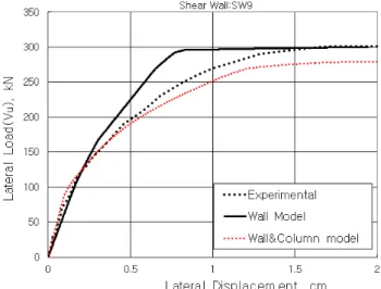 Fig. 12.  Lateral load-displacement relation in Specimen SW9Fig. 10. Lateral load-displacement relation in Specimen SW7