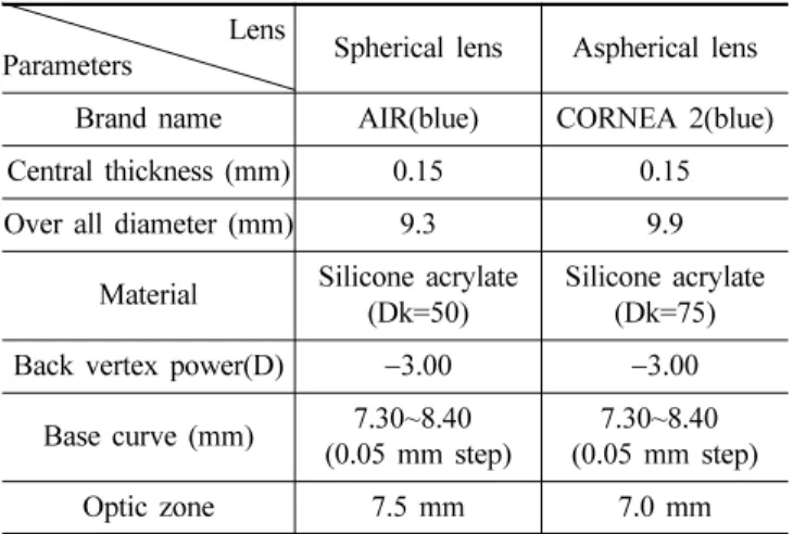 Table 1. The distribution of astigmatic degrees by corneal topographic patterns