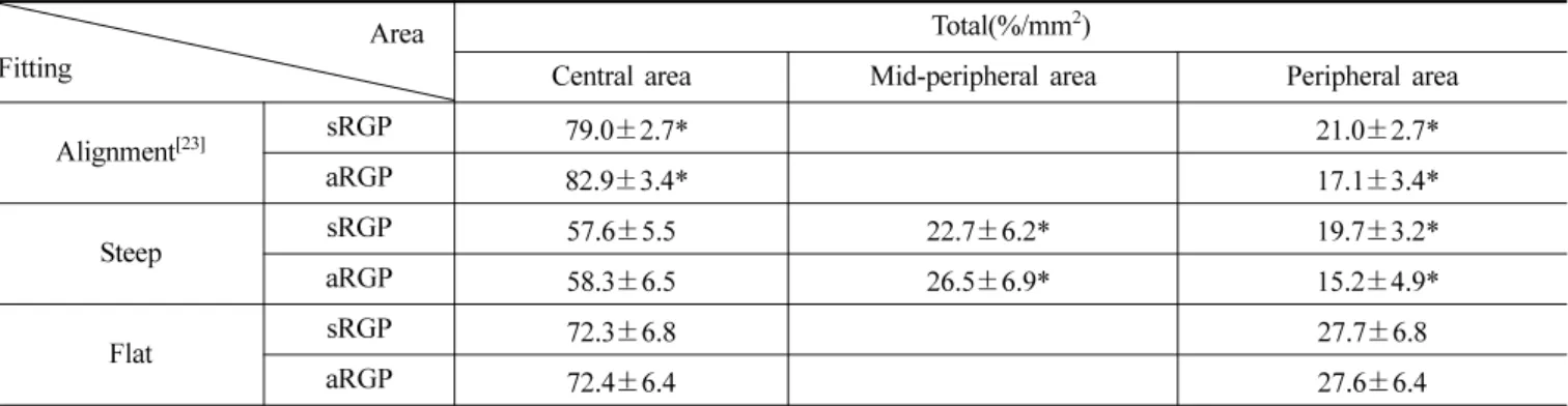 Table 4. The comparison of fluorescein areas between spherical and aspherical RGP lenses analyzed by corneal shapes  Corneal shape