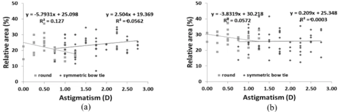 Fig. 3. The relative fluorescein pattern in mid-peripheral area of spherical and aspherical RGP lens when analyzed by corneal types and astigmatic degrees