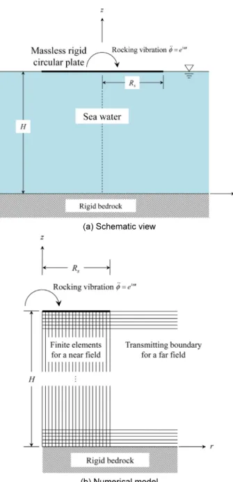 Fig. 3.  Transfer functions of hydrodynamic pressure