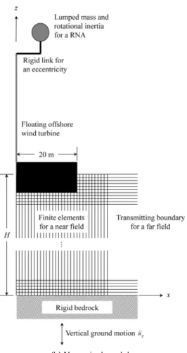 Table 1.  Properties of tower for a floating offshore wind turbine