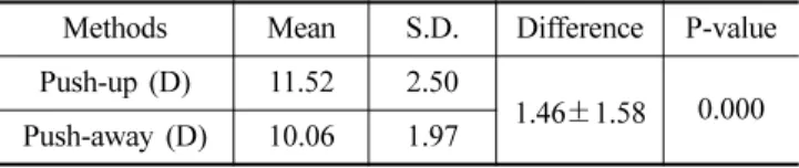 Table 1. Mean for amplitude of accommodation using push-up and push-away method