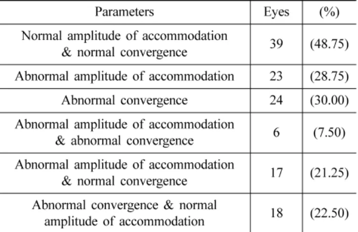 Fig. 3. Distribution of near point of convergence break value.