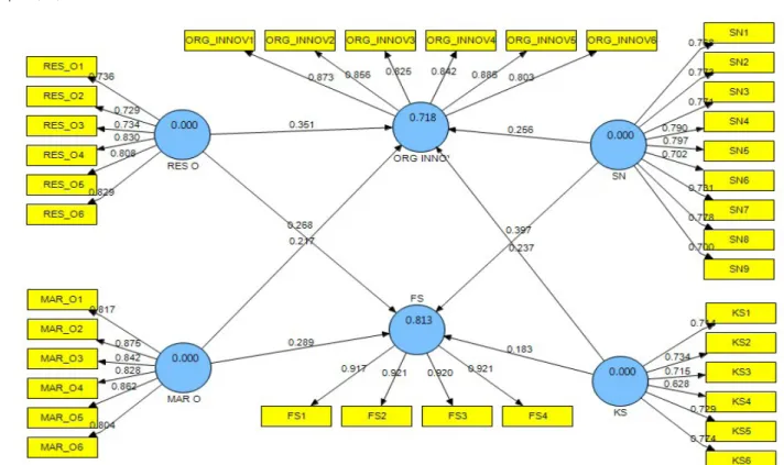 Figure 1: Path Coefficient Diagram and Hypothesis Test The inner model test result on Table 3 shows that all 