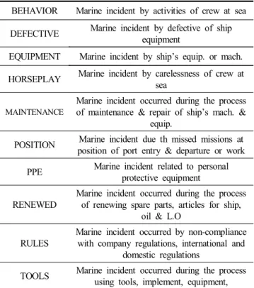 Fig.  6.  Time  series  analysis  &amp;  cluster  analysis  on  keyword  that    cause  of  Marine  incident  at  sea.