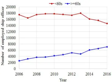 Table  1.  Difference  of  2006  year  and  2016  year  by  age  group  and  the  type  of  certificate