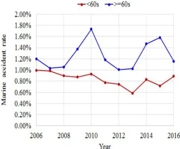 Fig.  6.  Marine  accident  rate  by  elderly  and  non-elderly  ship  officer.