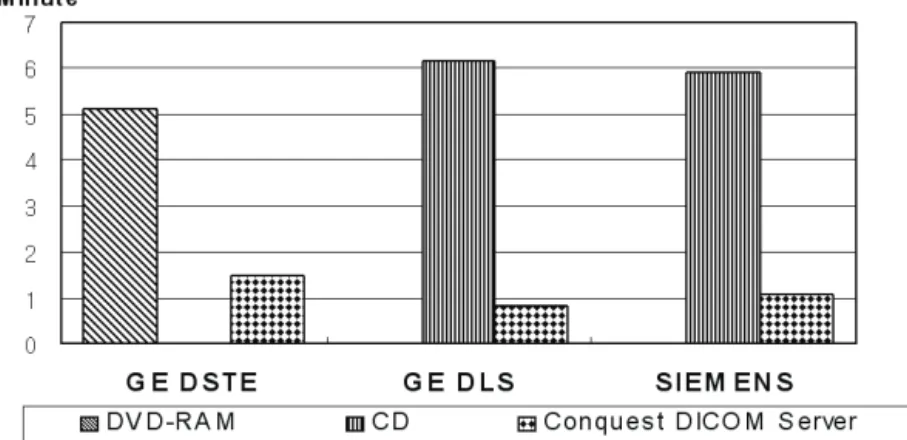 Table 1. Comparison of back up time