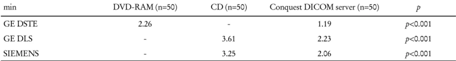 Table 4. The rate of error in CD and Conquest DICOM Server