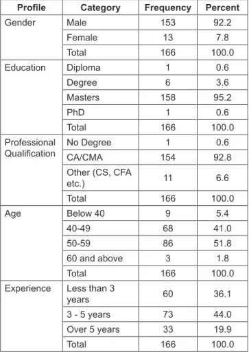 Table 1: Respondents’ demographic profile
