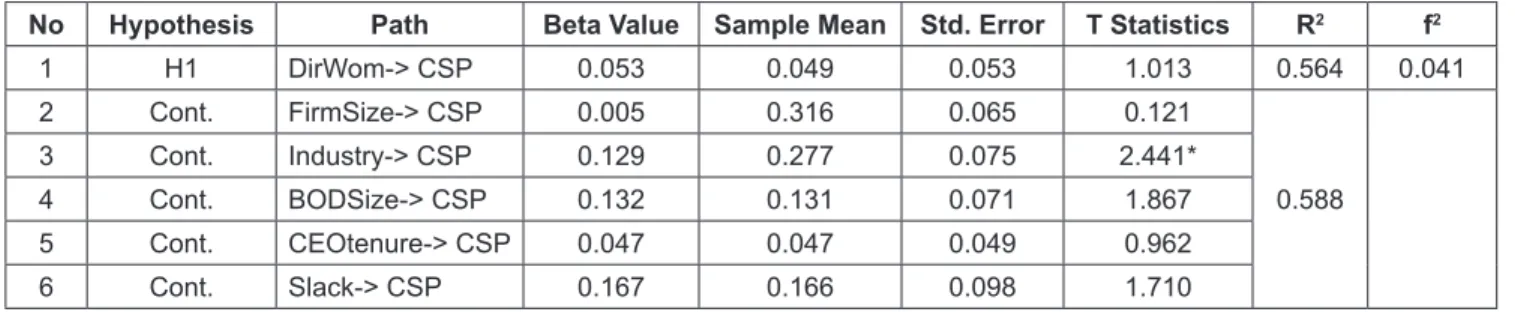 Table 6: Summary of Hypotheses and their Test Statistics for Direct Effects