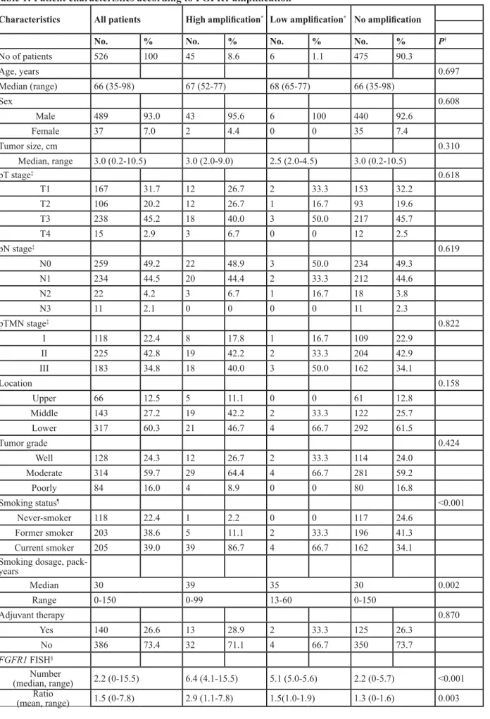 Table 1: Patient characteristics according to FGFR1 amplification 