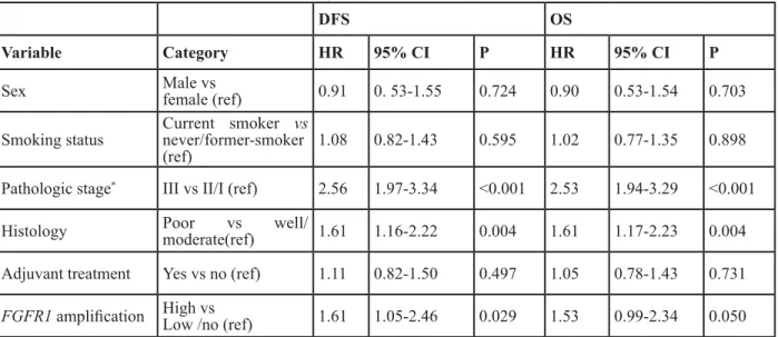 Figure 2: Survival analysis on the basis of FGFR1 amplification (high, low, and no amplification)