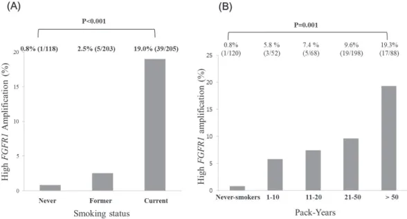 Figure 4: Association of smoking status and high FGFR1 amplification.  (A) Proportions of high FGFR1 amplification according  to never-, former, and current smokers (B) Incidence of high FGFR1 amplification according to smoking dosage.