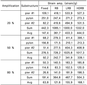 Table 5.  Substructure strain amplitude