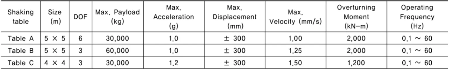 Table 1.  Specifications of multiple shake table system