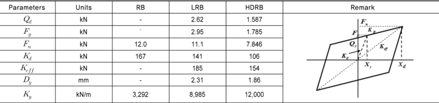 Table 3.  Test program of a cable-stayed bridge