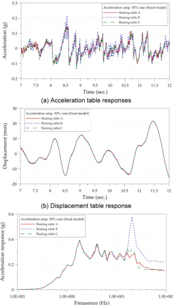 Fig. 6.  Shaking table responses for the 50% of El Centro Case upper cable anchorage to measure the cable forces
