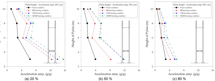 Fig. 10.  Acceleration amplification of the girdereach response signal was divided by RMS(Root Mean Square) values 