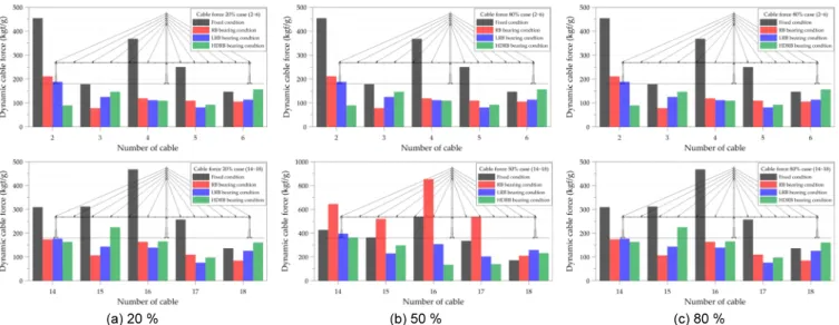 Fig. 12.  Strain vs. seismic acceleration at substructure for the linear behavior of the isolator, and relatively small longitudinal 