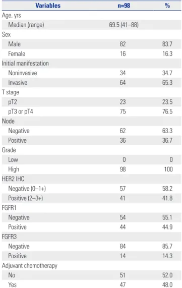 Fig. 2.  Distribution of patients according to the HER2 and FGFR expression  status. HER2, human epidermal growth factor receptor 2; FGFR, fibroblast  growth factor receptor.