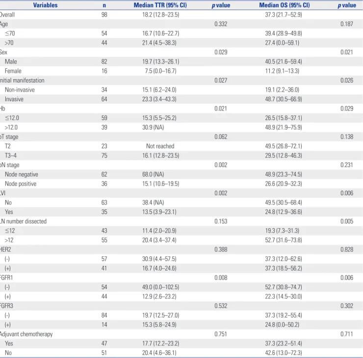 Table 4 shows significant difference in the frequency of FGFR1  expression between gender; FGFR1 overexpression was found 