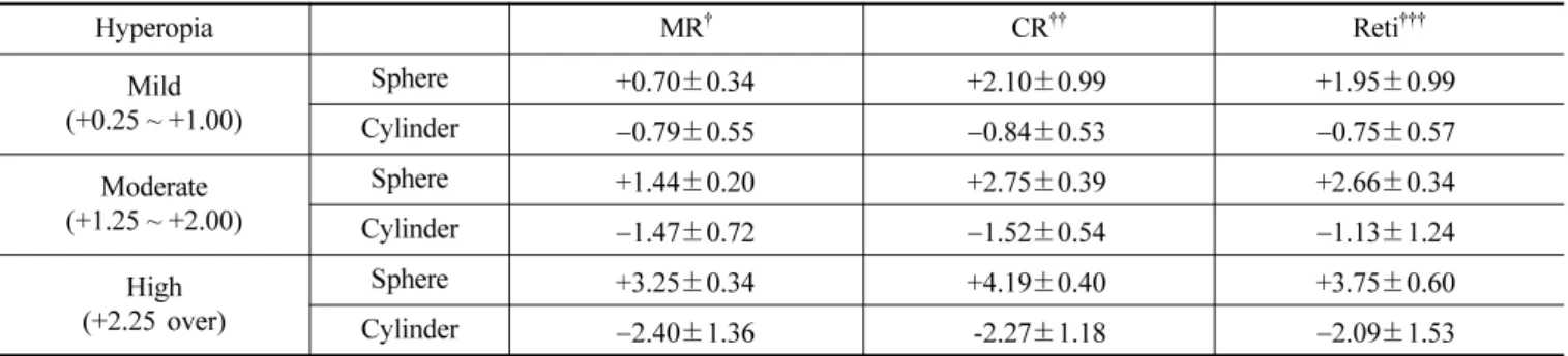 Table 2. The diopters of spherical power and cylinder according to 3 kinds of hyperopia