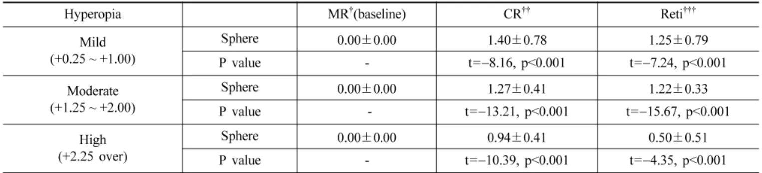 Table 3. Change of diopters between cycloplegic refraction and retinoscopy at the manifest refractions