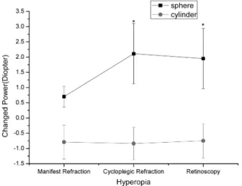 Fig. 1. Changes of spherical power and cylinder power at mild hyperopia. *p<0.001