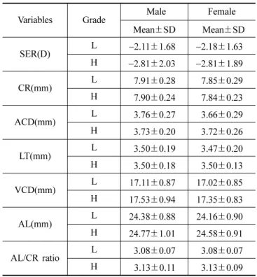 Table 1. Participant's demographic data Grade Mean age ± SD