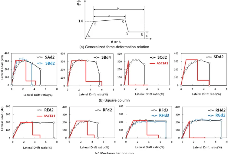 Fig. 12.  Comparison of backbone curves specified in ASCE41-13 and test results 