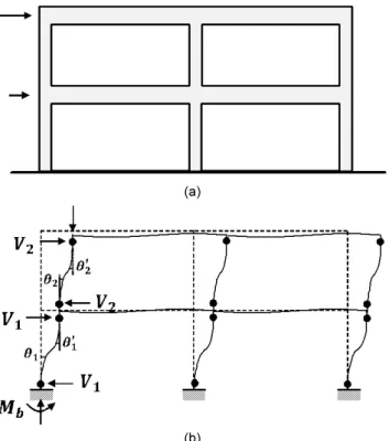 Fig. 1.  Column hinging mechanism of 2-story moment frames  designed primarily for gravity loads