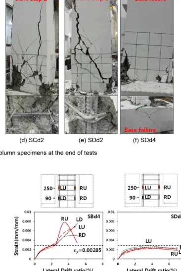 Fig. 9.  Strains of longitudinal reinforcement: SBd4 vs SDd4SAd2의 하중-변위비 관계와 비교할 경우, = 3.5%에서 반복된 주기곡선에 의한 폐곡선(loop)의 면적이 현저히 감소한 것으로 관찰되었다