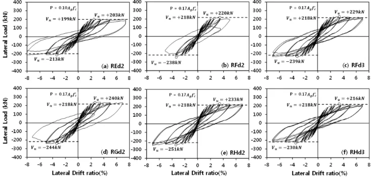 Fig. 10.  Lateral load-drift ratio relationships of rectangular wall-column specimens